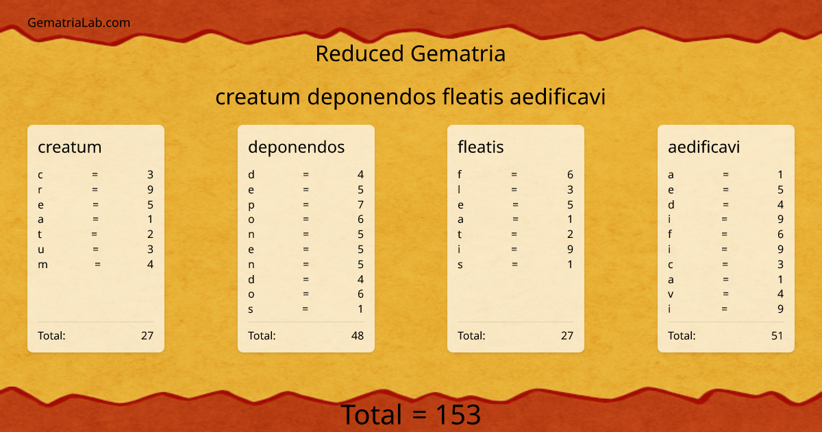 creatum deponendos fleatis aedificavi in reduced Gematria